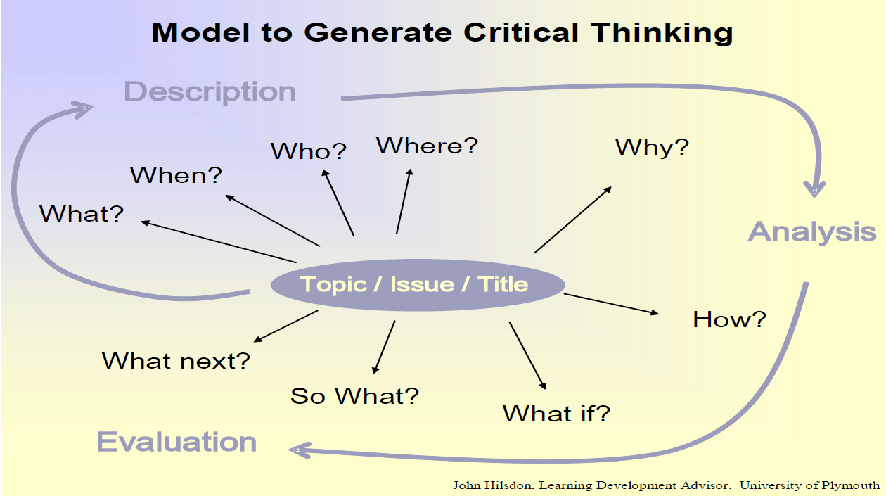 Online Guides Descriptive, Analytical, Critical/Evaluative, Reflective